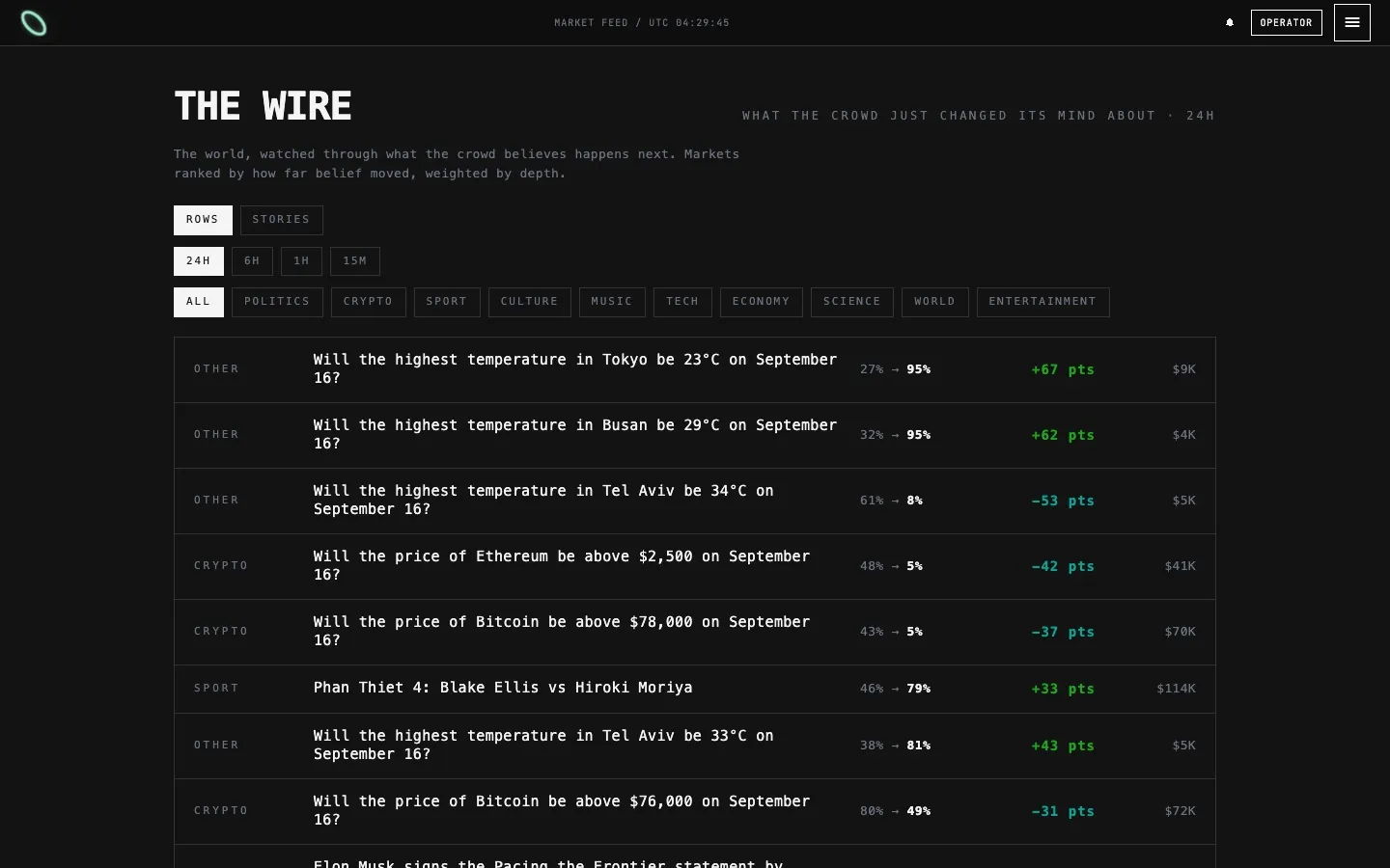 THE WIRE: markets ranked by how far belief moved in 24h, with lane filters